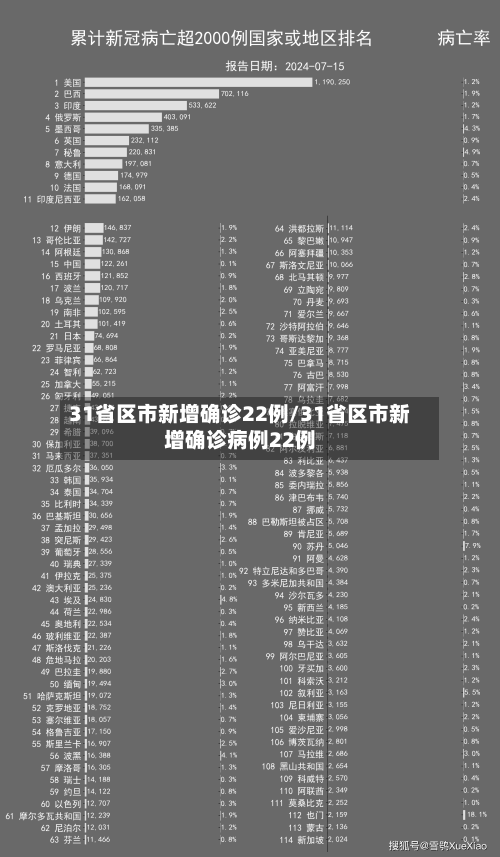 31省区市新增确诊22例/31省区市新增确诊病例22例