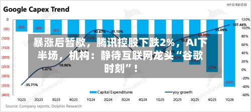 暴涨后暂歇，腾讯控股下跌2%，AI下半场，机构：静待互联网龙头“谷歌时刻”！-第3张图片