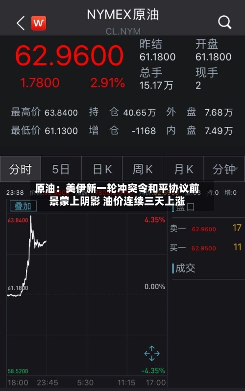 原油：美伊新一轮冲突令和平协议前景蒙上阴影 油价连续三天上涨-第2张图片