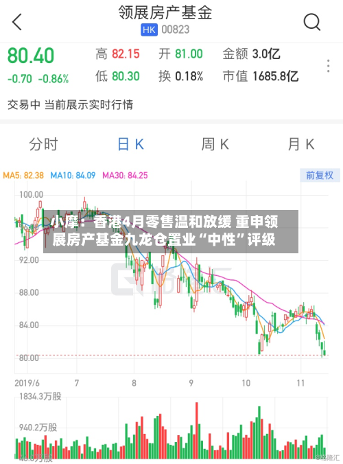 小摩：香港4月零售温和放缓 重申领展房产基金九龙仓置业“中性”评级