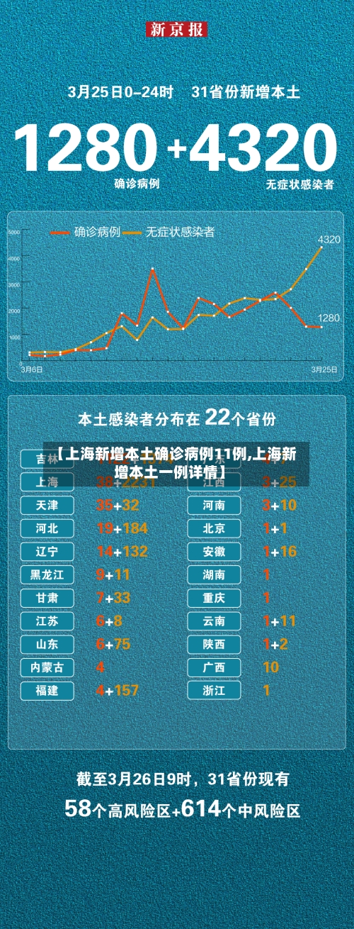 【上海新增本土确诊病例11例,上海新增本土一例详情】-第3张图片
