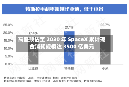 高盛预估至 2030 年 SpaceX 累计现金消耗规模达 3500 亿美元-第3张图片